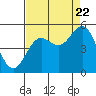 Point Arena tide chart for Monday, August 22, 2022
