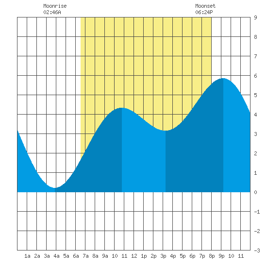 Point Arena tide chart for Tuesday, August 23, 2022