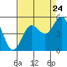 Point Arena tide chart for Wednesday, August 24, 2022