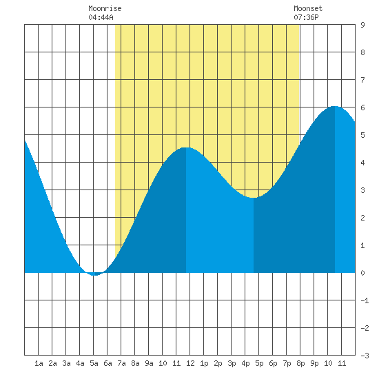 Point Arena tide chart for Thursday, August 25, 2022