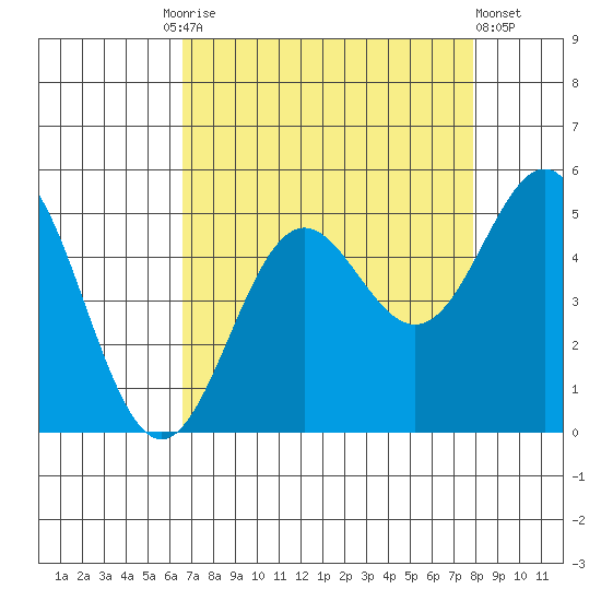 Point Arena tide chart for Friday, August 26, 2022