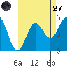 Point Arena tide chart for Saturday, August 27, 2022