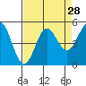 Point Arena tide chart for Sunday, August 28, 2022