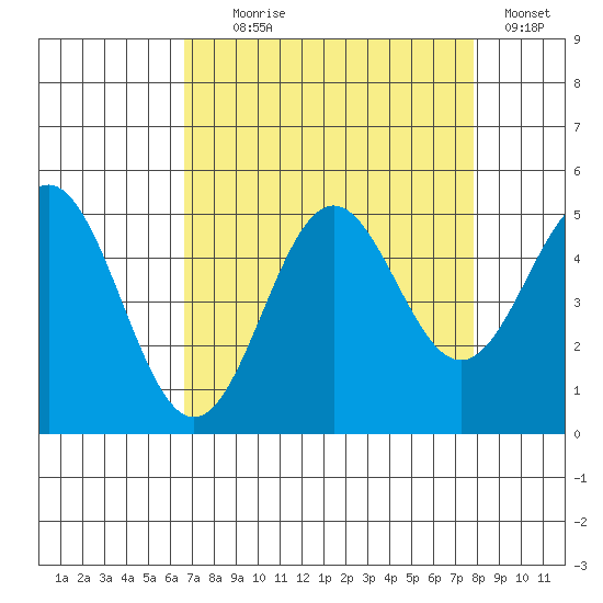 Point Arena tide chart for Monday, August 29, 2022
