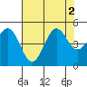 Point Arena tide chart for Tuesday, August 2, 2022