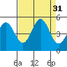 Point Arena tide chart for Wednesday, August 31, 2022