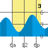 Point Arena tide chart for Wednesday, August 3, 2022