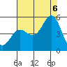 Point Arena tide chart for Saturday, August 6, 2022