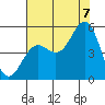 Point Arena tide chart for Sunday, August 7, 2022