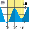 Point Arena tide chart for Saturday, September 10, 2022
