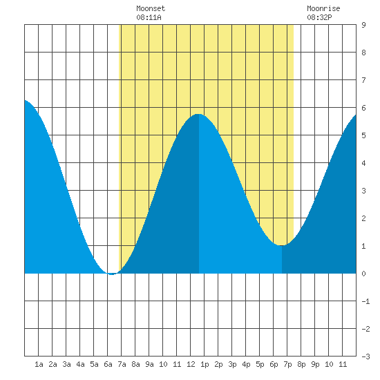 Point Arena tide chart for Sunday, September 11, 2022