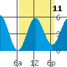 Point Arena tide chart for Sunday, September 11, 2022