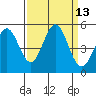Point Arena tide chart for Tuesday, September 13, 2022
