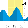 Point Arena tide chart for Wednesday, September 14, 2022