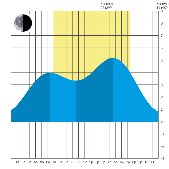 Point Arena tide chart for Saturday, September 17, 2022