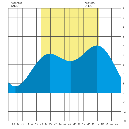 Point Arena tide chart for Monday, September 19, 2022