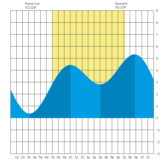 Point Arena tide chart for Wednesday, September 21, 2022