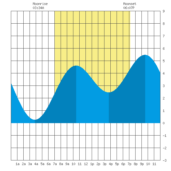 Point Arena tide chart for Thursday, September 22, 2022