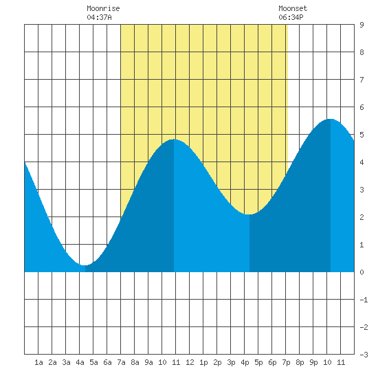 Point Arena tide chart for Friday, September 23, 2022