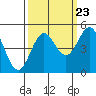 Point Arena tide chart for Friday, September 23, 2022