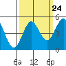 Point Arena tide chart for Saturday, September 24, 2022