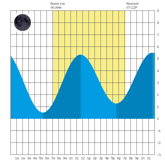 Point Arena tide chart for Sunday, September 25, 2022