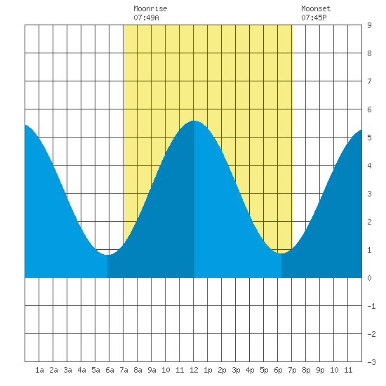 Point Arena tide chart for Monday, September 26, 2022
