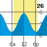 Point Arena tide chart for Monday, September 26, 2022