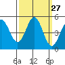 Point Arena tide chart for Tuesday, September 27, 2022