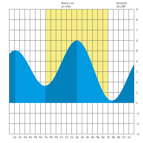 Point Arena tide chart for Wednesday, September 28, 2022