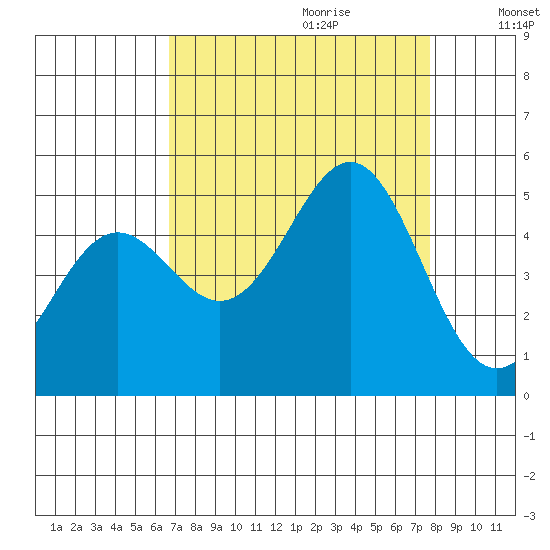 Point Arena tide chart for Friday, September 2, 2022