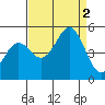 Point Arena tide chart for Friday, September 2, 2022