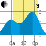 Point Arena tide chart for Saturday, September 3, 2022