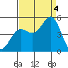 Point Arena tide chart for Sunday, September 4, 2022