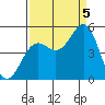 Point Arena tide chart for Monday, September 5, 2022