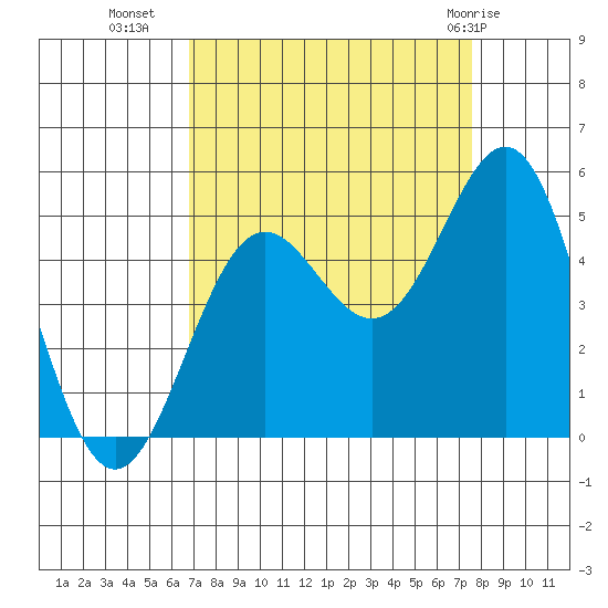 Point Arena tide chart for Wednesday, September 7, 2022