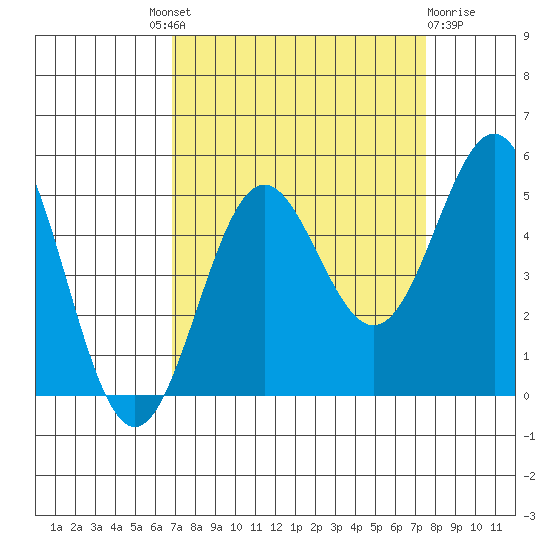 Point Arena tide chart for Friday, September 9, 2022