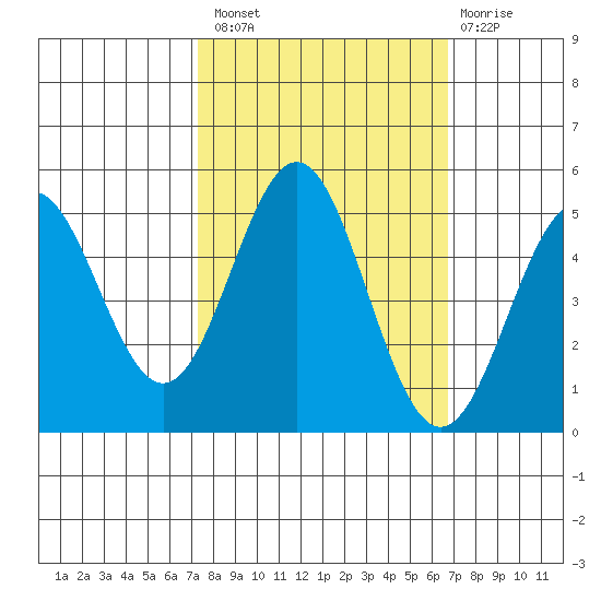 Point Arena tide chart for Monday, October 10, 2022