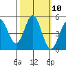 Point Arena tide chart for Monday, October 10, 2022