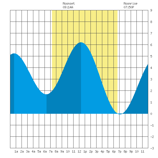 Point Arena tide chart for Tuesday, October 11, 2022