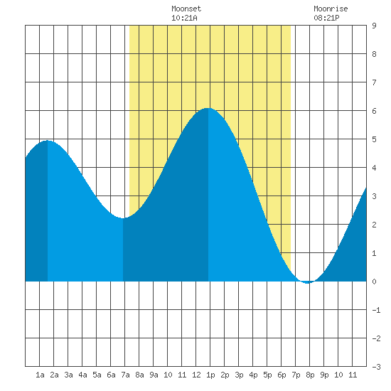 Point Arena tide chart for Wednesday, October 12, 2022