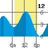 Point Arena tide chart for Wednesday, October 12, 2022
