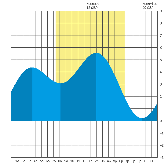 Point Arena tide chart for Friday, October 14, 2022