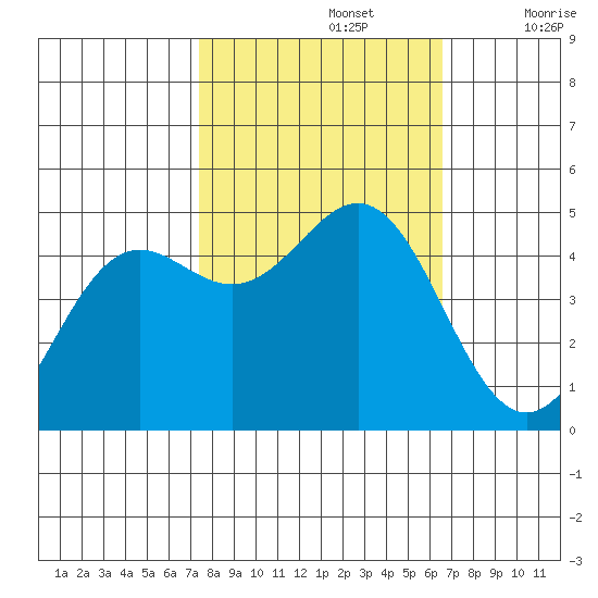 Point Arena tide chart for Saturday, October 15, 2022
