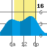 Point Arena tide chart for Sunday, October 16, 2022