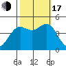 Point Arena tide chart for Monday, October 17, 2022