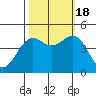 Point Arena tide chart for Tuesday, October 18, 2022