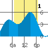 Point Arena tide chart for Saturday, October 1, 2022
