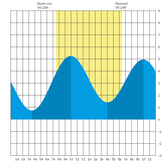Point Arena tide chart for Saturday, October 22, 2022