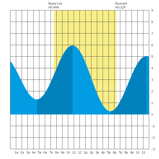 Point Arena tide chart for Monday, October 24, 2022